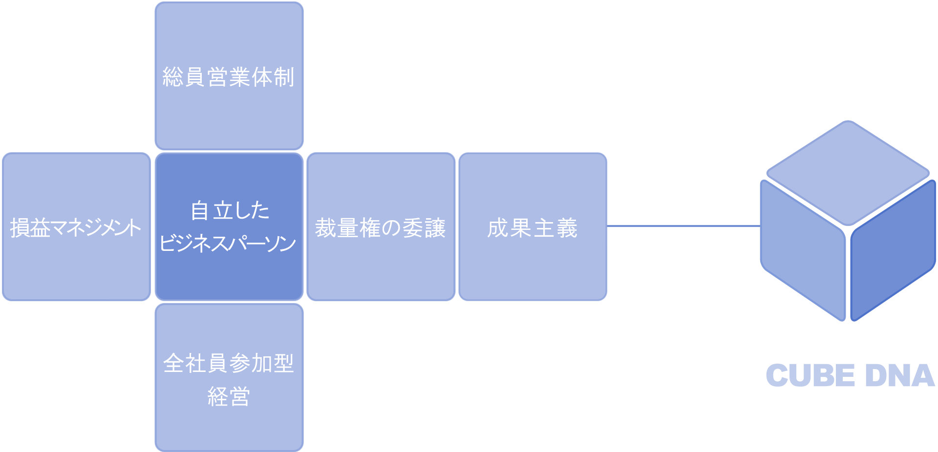 先進性 人間性 行動力 国際性 技術力 若さ