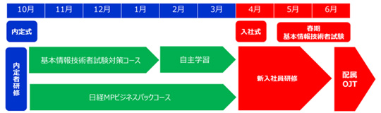 内定者研修・図解